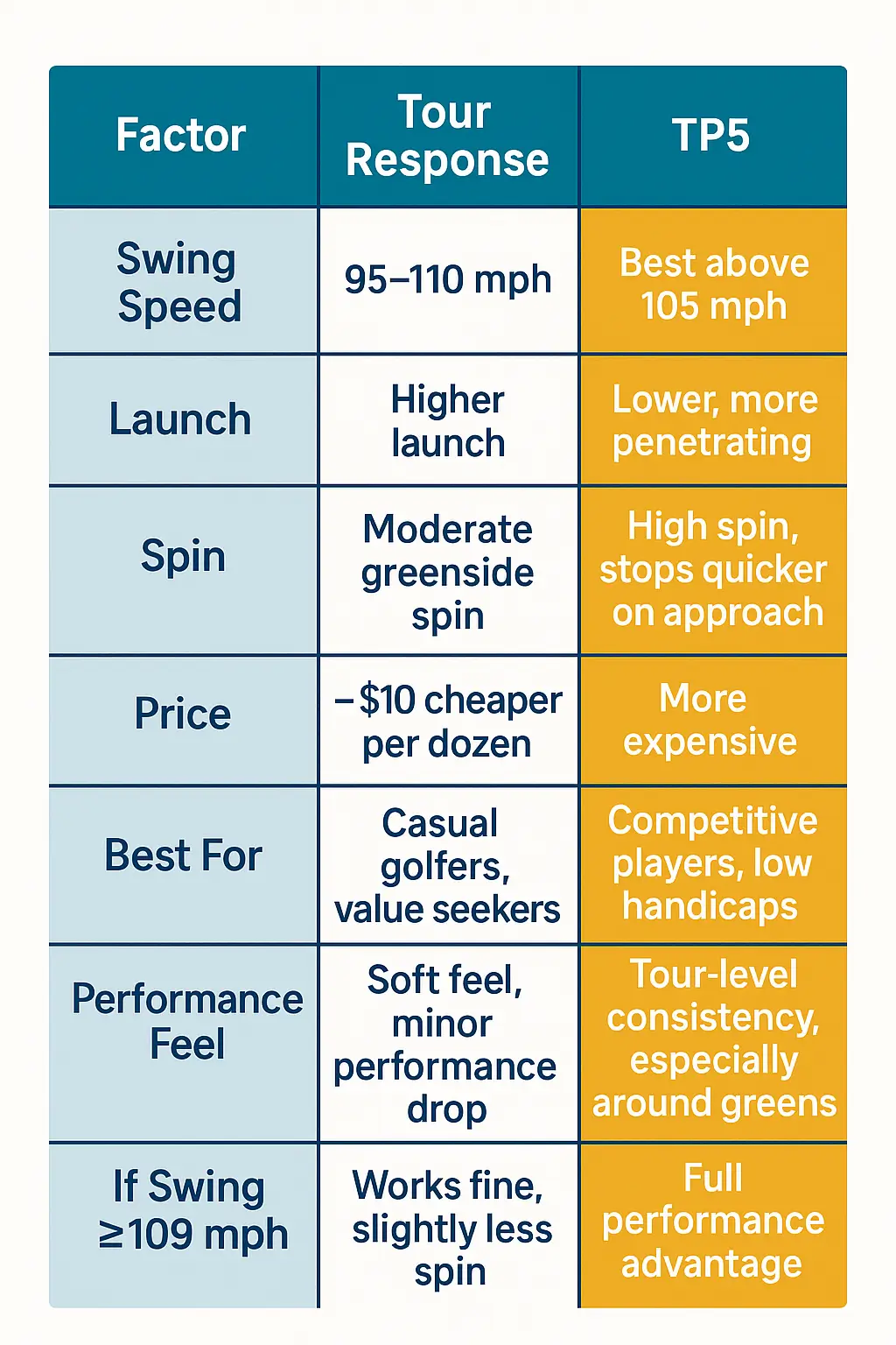 Comparison table of TaylorMade Tour Response vs TP5
